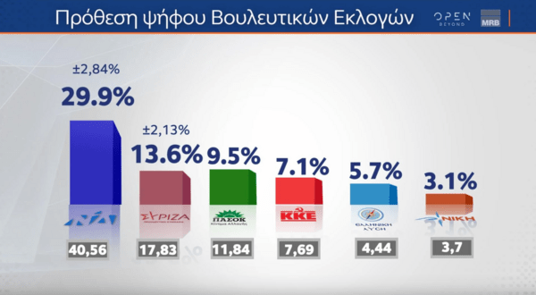 Δημοσκόπηση MRB: Μεγάλο προβάδισμα ΝΔ αλλά και δυσαρέσκεια για τη διαχείριση των φυσικών καταστροφών