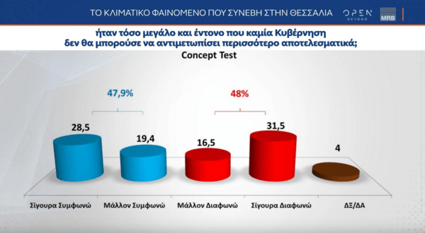 Δημοσκόπηση MRB: Μεγάλο προβάδισμα ΝΔ αλλά και δυσαρέσκεια για τη διαχείριση των φυσικών καταστροφών