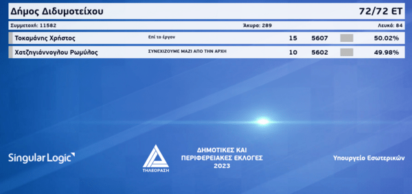 Αυτοδιοικητικές εκλογές 2023: Με 5 ψήφους διαφορά βγήκε δήμαρχος στο Διδυμότειχο
