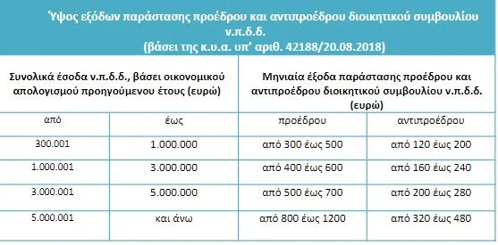 Αυτοδιοικητικές εκλογές 2023: Οι μισθοί δημάρχων και αντιδημάρχων σε όλη την Ελλάδα