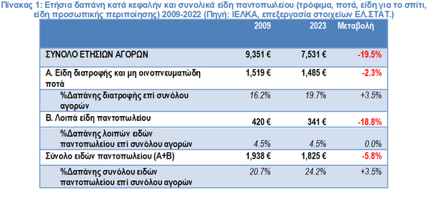 ΙΕΛΚΑ: Οι Έλληνες άλλαξαν καταναλωτικές συνήθειες για να μειώσουν δαπάνες
