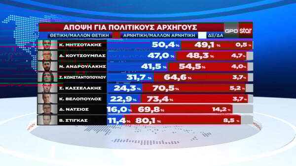 Δημοσκόπηση: Η άποψη των πολιτών για κυβέρνηση, Κασσελάκη και εμφύλιο στον ΣΥΡΙΖΑ