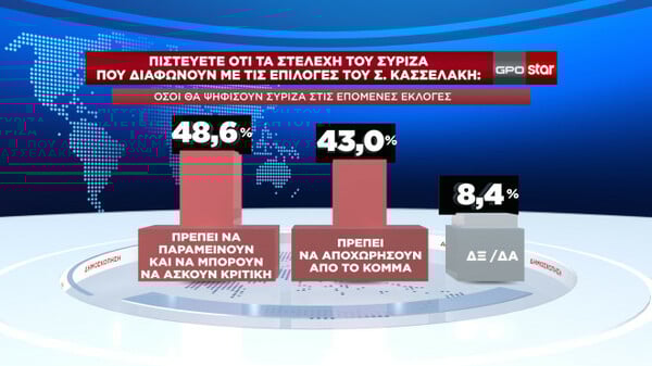 Δημοσκόπηση: Η άποψη των πολιτών για κυβέρνηση, Κασσελάκη και εμφύλιο στον ΣΥΡΙΖΑ