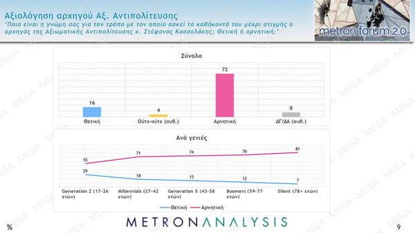 Δημοσκόπηση: Ο Κουτσούμπας δημοφιλέστερος πολιτικός αρχηγός, πώς αξιολογούν τον Κασσελάκη