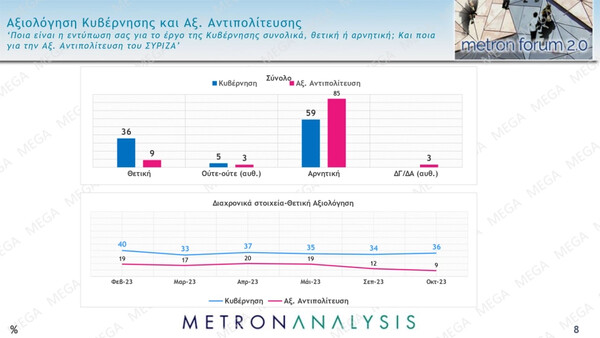 Δημοσκόπηση: Ο Κουτσούμπας δημοφιλέστερος πολιτικός αρχηγός, πώς αξιολογούν τον Κασσελάκη