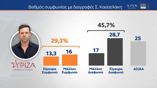 Δημοσκόπηση: Προβάδισμα 18,1% της ΝΔ- Τι απαντούν για Κασσελάκη, κυβέρνηση και πόλεμο