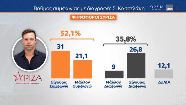 Δημοσκόπηση: Προβάδισμα 18,1% της ΝΔ- Τι απαντούν για Κασσελάκη, κυβέρνηση και πόλεμο