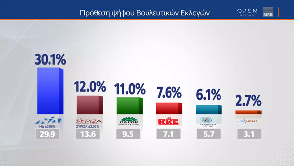 Δημοσκόπηση: Προβάδισμα 18,1% της ΝΔ- Τι απαντούν για Κασσελάκη, κυβέρνηση και πόλεμο