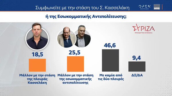 Δημοσκόπηση: Προβάδισμα 18,1% της ΝΔ- Τι απαντούν για Κασσελάκη, κυβέρνηση και πόλεμο