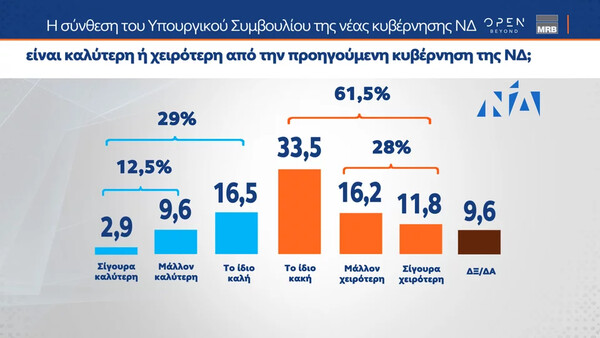 Δημοσκόπηση: Προβάδισμα 18,1% της ΝΔ- Τι απαντούν για Κασσελάκη, κυβέρνηση και πόλεμο