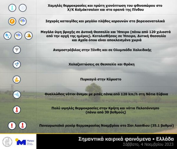 Καιρός: Πανευρωπαϊκό ρεκόρ θερμοκρασιών οι 35 βαθμοί στην Κρήτη