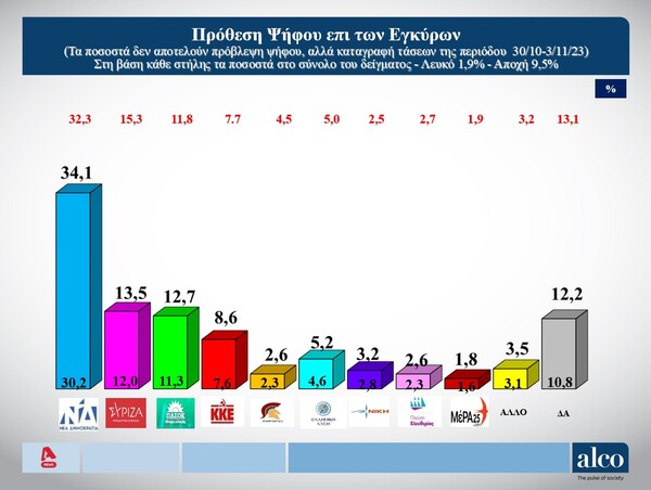 Δημοσκόπηση Alco: Στο 20,6 η διαφορά ΝΔ- ΣΥΡΙΖΑ στην πρόθεση ψήφου