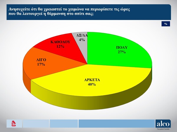 Δημοσκόπηση Alco: Στο 20,6 η διαφορά ΝΔ- ΣΥΡΙΖΑ στην πρόθεση ψήφου