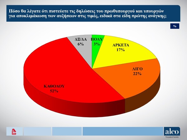 Δημοσκόπηση Alco: Στο 20,6 η διαφορά ΝΔ- ΣΥΡΙΖΑ στην πρόθεση ψήφου