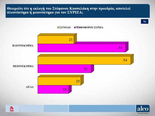 Δημοσκόπηση 