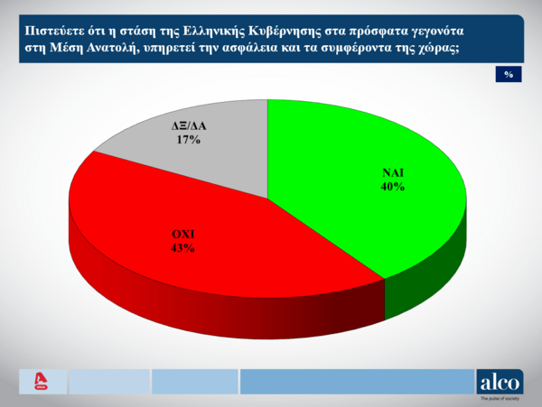 Δημοσκόπηση 