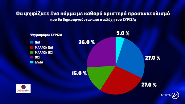 Δημοσκόπηση Opinion Poll: Στο 31,1% η Νέα Δημοκρατία, δεύτερο κόμμα το ΠΑΣΟΚ