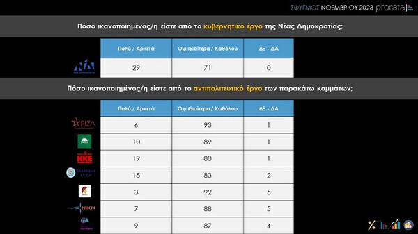 Δημοσκόπηση Prorata: Στην τρίτη θέση με το ίδιο ποσοστό ΣΥΡΙΖΑ και ΚΚΕ