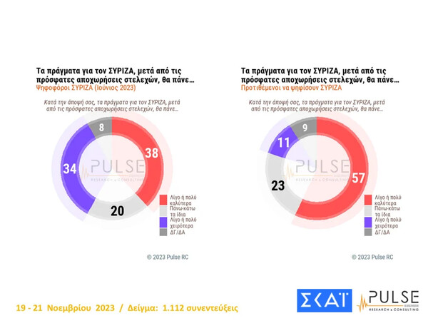 Δημοσκόπηση Pulse: Ο ΣΥΡΙΖΑ έχασε 2,5 μονάδες, σε 15 ημέρες