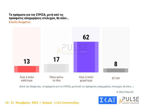 Δημοσκόπηση Pulse: Ο ΣΥΡΙΖΑ έχασε 2,5 μονάδες, σε 15 ημέρες