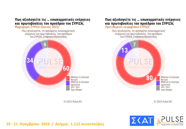 Δημοσκόπηση Pulse: Ο ΣΥΡΙΖΑ έχασε 2,5 μονάδες, σε 15 ημέρες