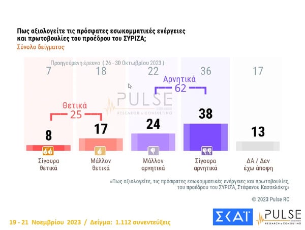 Δημοσκόπηση Pulse: Ο ΣΥΡΙΖΑ έχασε 2,5 μονάδες, σε 15 ημέρες