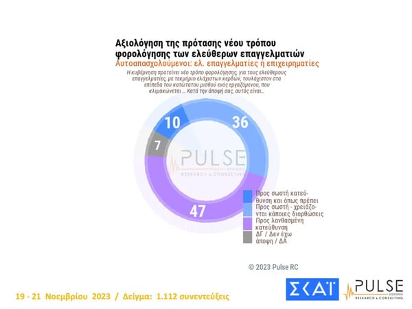 Δημοσκόπηση Pulse: Ο ΣΥΡΙΖΑ έχασε 2,5 μονάδες, σε 15 ημέρες