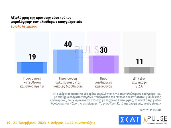 Δημοσκόπηση Pulse: Ο ΣΥΡΙΖΑ έχασε 2,5 μονάδες, σε 15 ημέρες