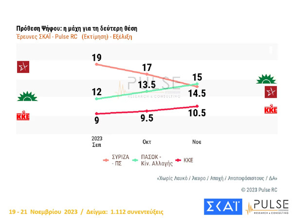 Δημοσκόπηση Pulse: Ο ΣΥΡΙΖΑ έχασε 2,5 μονάδες, σε 15 ημέρες