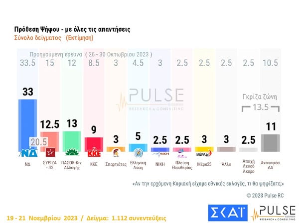 Δημοσκόπηση Pulse: Ο ΣΥΡΙΖΑ έχασε 2,5 μονάδες, σε 15 ημέρες