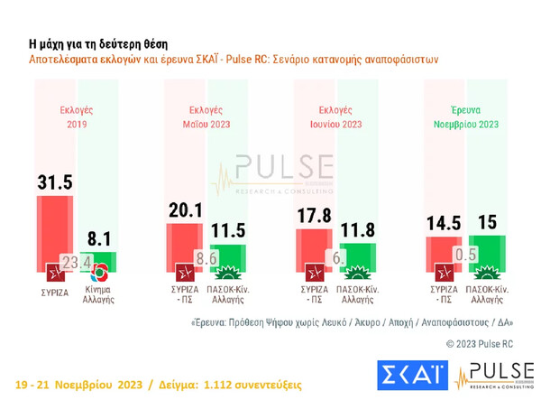 Δημοσκόπηση Pulse: Ο ΣΥΡΙΖΑ έχασε 2,5 μονάδες, σε 15 ημέρες