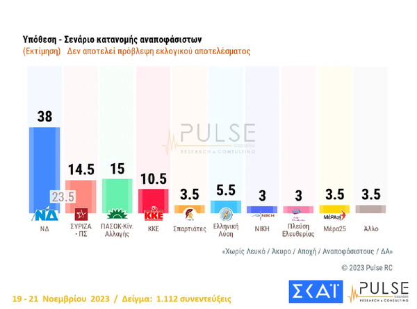 Δημοσκόπηση Pulse: Ο ΣΥΡΙΖΑ έχασε 2,5 μονάδες, σε 15 ημέρες