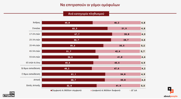 Ομόφυλα ζευγάρια: Τι πιστεύουν οι Έλληνες για τον γάμο και την τεκνοθεσία