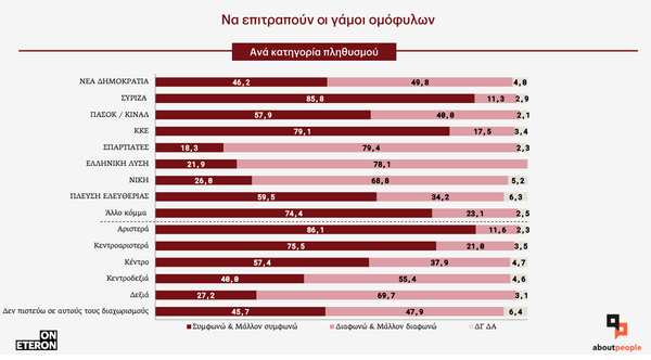 Ομόφυλα ζευγάρια: Τι πιστεύουν οι Έλληνες για τον γάμο και την τεκνοθεσία