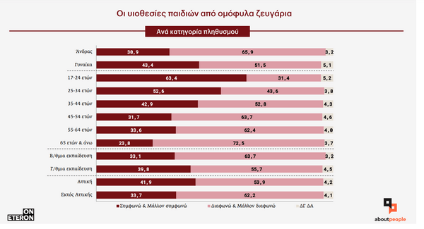 Ομόφυλα ζευγάρια: Τι πιστεύουν οι Έλληνες για τον γάμο και την τεκνοθεσία