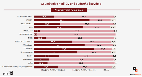 Ομόφυλα ζευγάρια: Τι πιστεύουν οι Έλληνες για τον γάμο και την τεκνοθεσία