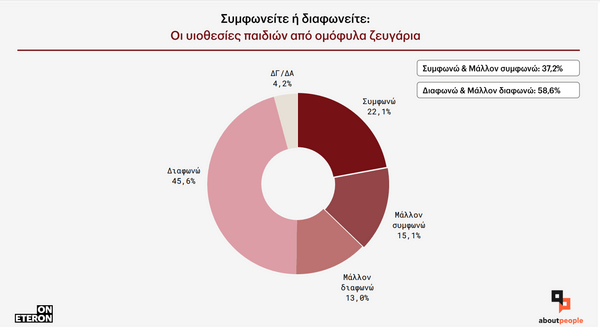 Ομόφυλα ζευγάρια: Τι πιστεύουν οι Έλληνες για τον γάμο και την τεκνοθεσία