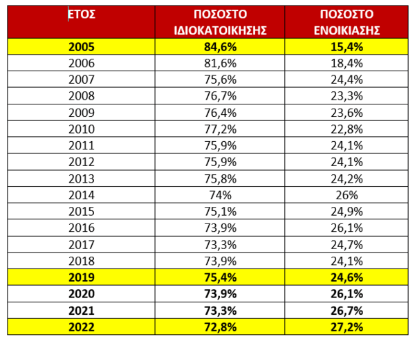 Η «Golden Visa», η ιδιοκατοίκηση και η στεγαστική κρίση