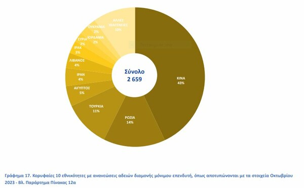 Η «Golden Visa», η ιδιοκατοίκηση και η στεγαστική κρίση