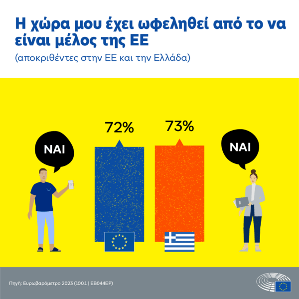 Ευρωβαρόμετρο: Τι απαντούν οι Έλληνες για τις ευρωεκλογές 2024