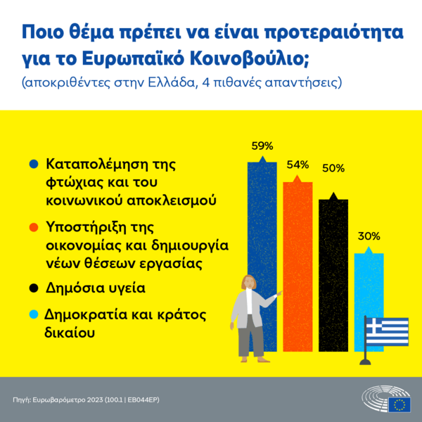 Ευρωβαρόμετρο: Τι απαντούν οι Έλληνες για τις ευρωεκλογές 2024