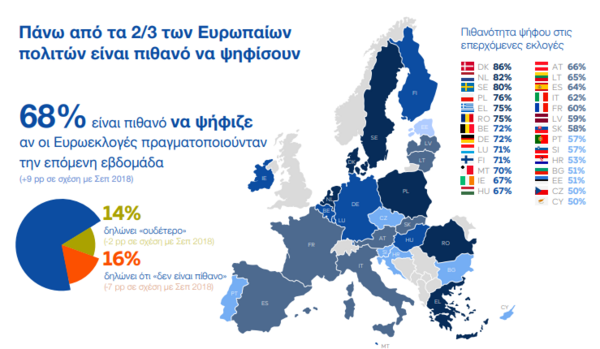 Ευρωβαρόμετρο: Τι απαντούν οι Έλληνες για τις ευρωεκλογές 2024