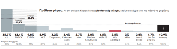 Δημοσκόπηση GPO: Προβάδισμα ΝΔ, μονοψήφιο για ΣΥΡΙΖΑ, πρεμιέρα για τη «Νέα Αριστερά»