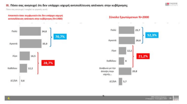 Τάσεις MRB: Προβάδισμα ΝΔ, τα προβλήματα των Ελλήνων και ο γάμος ομόφυλων ζευγαριών