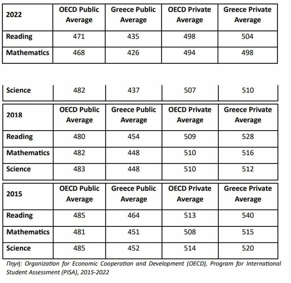 Χάσμα ανάμεσα στους μαθητές των δημόσιων και ιδιωτικών σχολείων, σύμφωνα με τον PISA