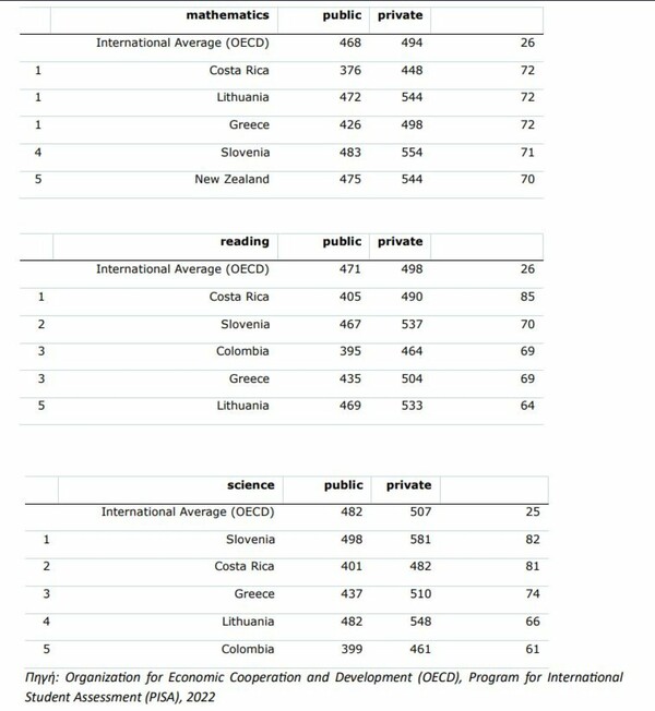 Χάσμα ανάμεσα στους μαθητές των δημόσιων και ιδιωτικών σχολείων, σύμφωνα με τον PISA