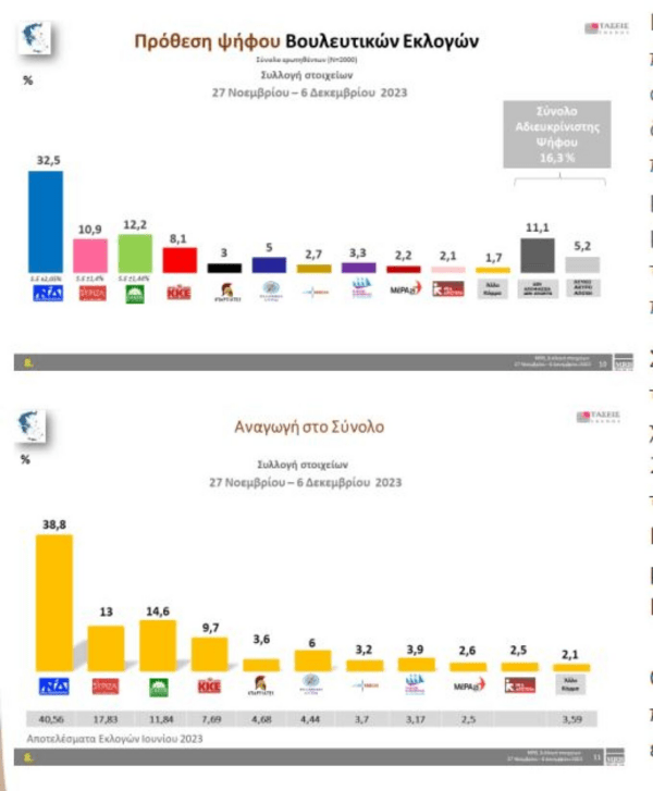 Τάσεις MRB: Προβάδισμα ΝΔ, τα προβλήματα των Ελλήνων και ο γάμος ομόφυλων ζευγαριών