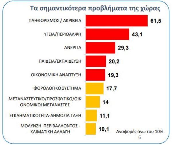 Τάσεις MRB: Προβάδισμα ΝΔ, τα προβλήματα των Ελλήνων και ο γάμος ομόφυλων ζευγαριών