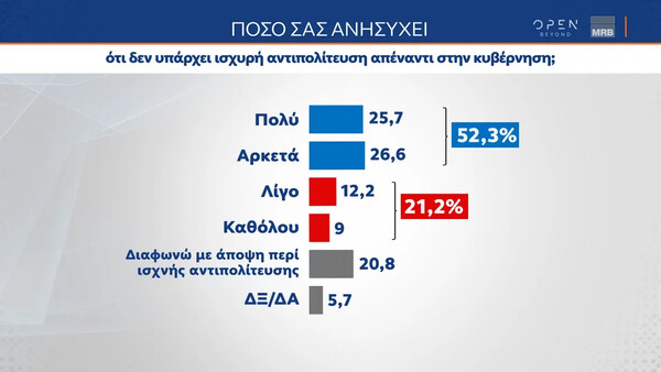 Τάσεις MRΒ: To 52,7% συμφωνούν με την ίδρυση ιδιωτικών πανεπιστημίων