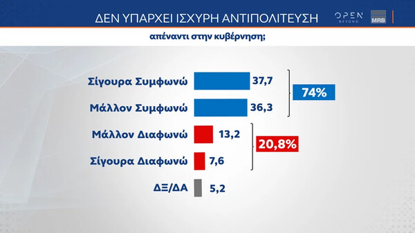 Τάσεις MRΒ: To 52,7% συμφωνούν με την ίδρυση ιδιωτικών πανεπιστημίων 